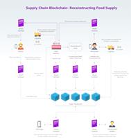 Supply Chain Management